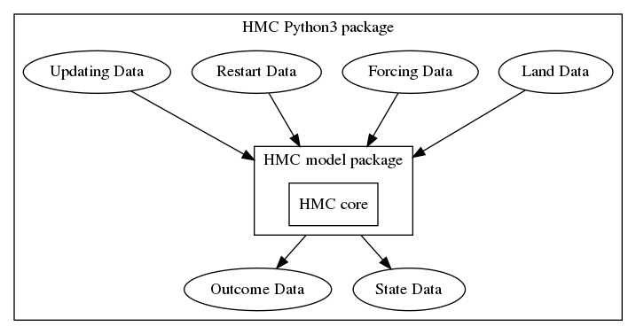 digraph {
    compound=true;
    subgraph cluster_hmc_model_package {

      label = "HMC Python3 package";

      land_data [label = "Land Data"]
      forcing_data [label = "Forcing Data"]
      restart_data [label = "Restart Data"]
      updating_data [label = "Updating Data"]
      outcome_data [label = "Outcome Data"]
      state_data [label = "State Data"]

      land_data -> hmc_model_core [lhead=cluster_hmc_model_core, minlen=2];
      forcing_data -> hmc_model_core [lhead=cluster_hmc_model_core, minlen=2];
      restart_data -> hmc_model_core [lhead=cluster_hmc_model_core, minlen=2];
      updating_data -> hmc_model_core [lhead=cluster_hmc_model_core, minlen=2];

      subgraph cluster_hmc_model_core {
        label = "HMC model package";
        hmc_model_core [shape=polygon, sides=4, label = "HMC core"]
      }

      hmc_model_core -> outcome_data [ltail=cluster_hmc_model_core, minlen=1];
      hmc_model_core -> state_data [ltail=cluster_hmc_model_core, minlen=1];
  }
}